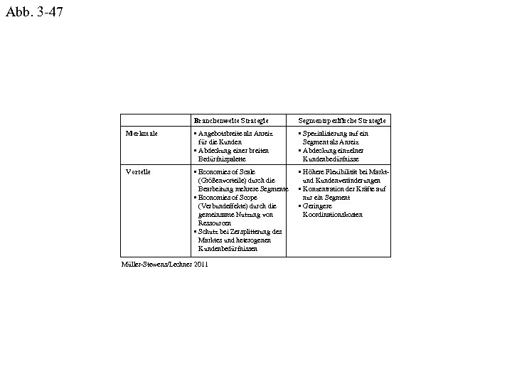 Abb. 3 -47 Branchenweite Strategie Segmentspezifische Strategie Merkmale • Angebotsbreite als Anreiz für die