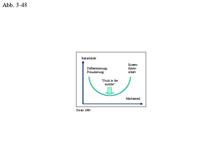 Abb. 3 -48 Rentabilität Differenzierung; Fokussierung Kostenführerschaft "Stuck in the middle" Marktanteil Porter 1985