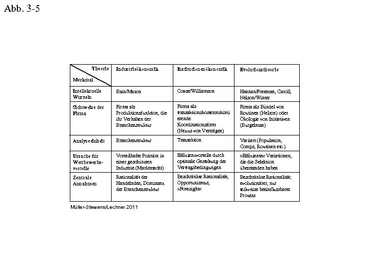 Abb. 3 -5 Theorie Industrieökonomik Institutionenökonomik Evolutionstheorie Intellektuelle Wurzeln Bain/Mason Coase/Williamson Hannan/Freeman, Caroll, Nelson/Winter