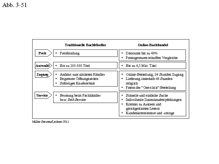 Abb. 3 -51 Traditionelle Buchhändler Online-Buchhandel • Preisbindung • Discounts bis zu 40% •