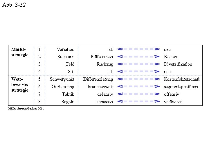 Abb. 3 -52 Variation alt 2 Substanz Präferenzen Feld Rückzug 4 Stil alt 5