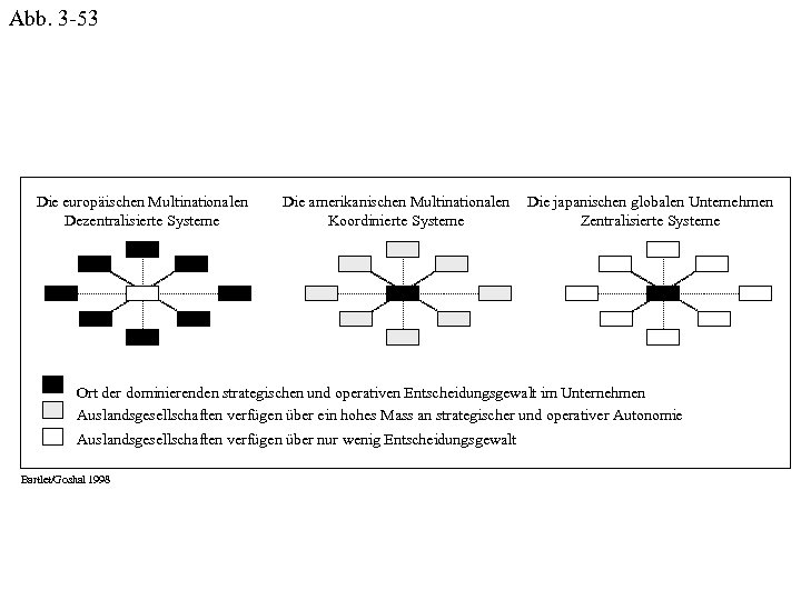 Abb. 3 -53 Die europäischen Multinationalen Dezentralisierte Systeme Die amerikanischen Multinationalen Koordinierte Systeme Die