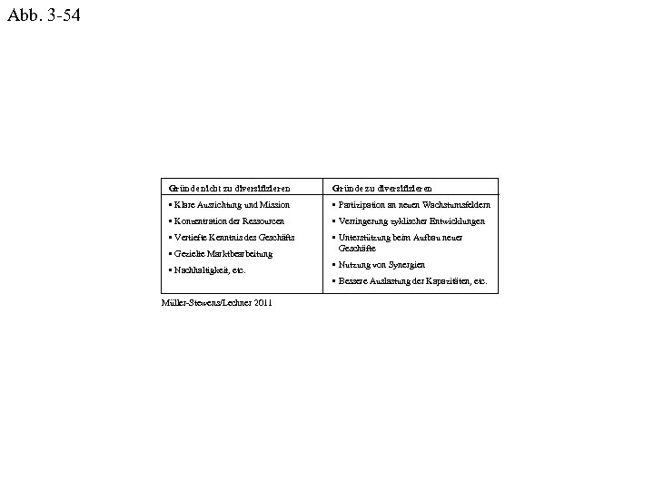 Abb. 3 -54 Gründe nicht zu diversifizieren Gründe zu diversifizieren • Klare Ausrichtung und