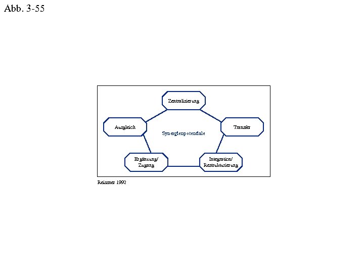 Abb. 3 -55 Zentralisierung Ausgleich Transfer Synergienpotentiale Ergänzung/ Zugang Reissner 1992 Integration/ Restrukturierung 