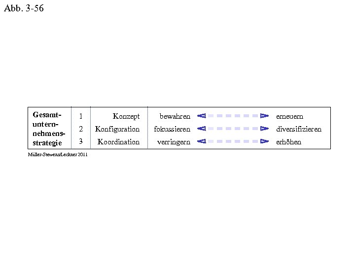 Abb. 3 -56 Gesamtunternnehmensstrategie 1 Konzept bewahren 2 Konfiguration fokussieren 3 Koordination verringern Müller-Stewens/Lechner