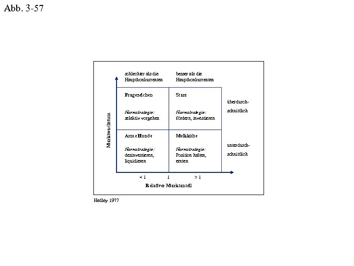 Abb. 3 -57 schlechter als die Hauptkonkurrenten besser als die Hauptkonkurrenten Fragezeichen Stars Marktwachstum