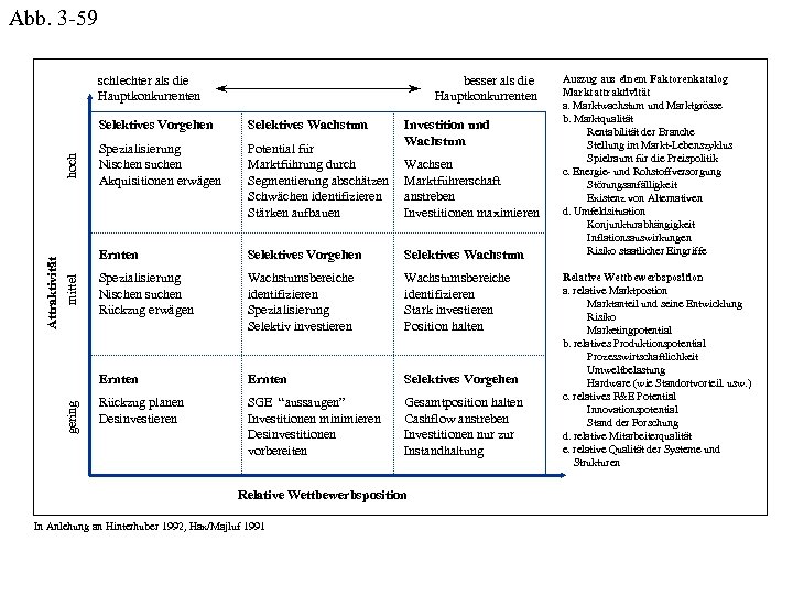 Abb. 3 -59 schlechter als die Hauptkonkurrenten besser als die Hauptkonkurrenten gering Attraktivität mittel
