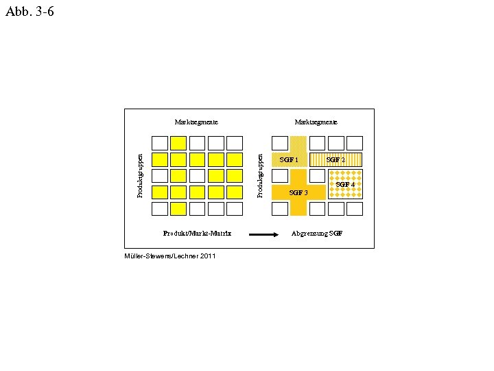 Abb. 3 -6 Marktsegmente Produktgruppen Marktsegmente Produkt/Markt-Matrix Müller-Stewens/Lechner 2011 SGF 2 SGF 4 SGF