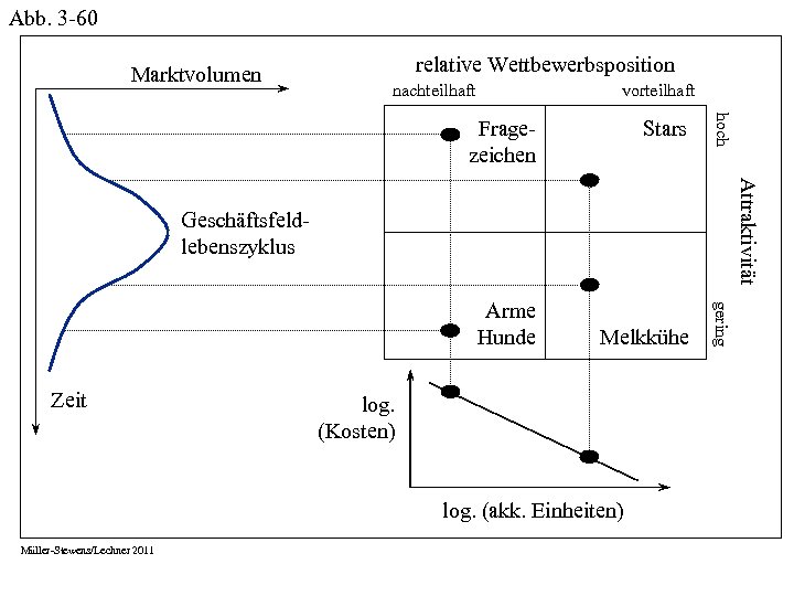 Abb. 3 -60 Marktvolumen relative Wettbewerbsposition nachteilhaft vorteilhaft Stars hoch Melkkühe gering Fragezeichen Attraktivität