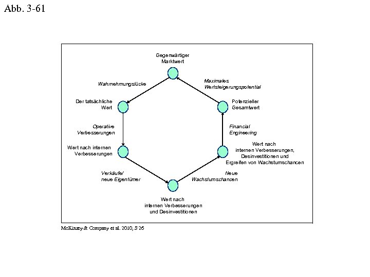 Abb. 3 -61 Gegenwärtiger Marktwert Maximales Wertsteigerungspotential Wahrnehmungslücke Der tatsächliche Wert Potenzieller Gesamtwert Operative