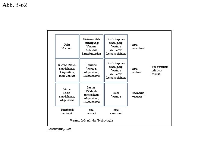 Abb. 3 -62 Joint Ventures Risikokapitalbeteiligung; Venture Aufzucht; Lernakquisition neu; unvertraut Interne Marktentwicklung; Akquisition;