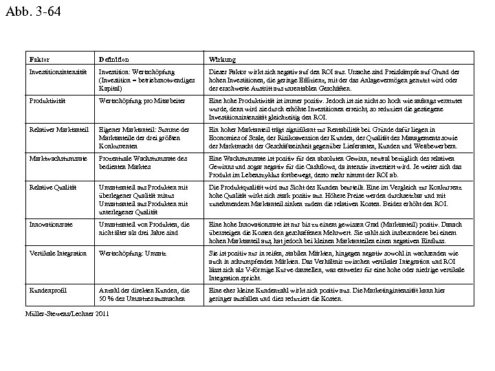 Abb. 3 -64 Faktor Definition Wirkung Investitionsintensität Investition: Wertschöpfung (Investition = betriebsnotwendiges Kapital) Dieser