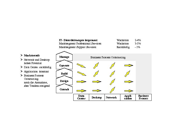 IT- Dienstleistungen insgesamt: Marktsegment Professional Services: Marktsegment Support Services: Ø Markttrends Manage Ø Network