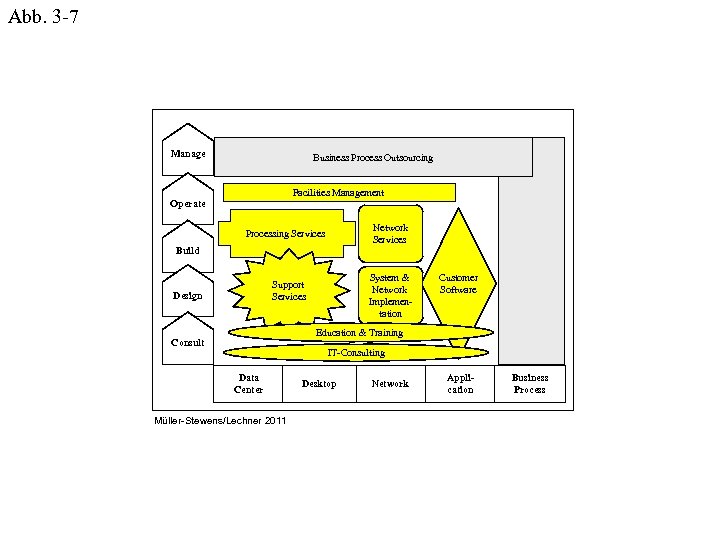 Abb. 3 -7 Manage Business Process Outsourcing Facilities Management Operate Processing Services Network Services