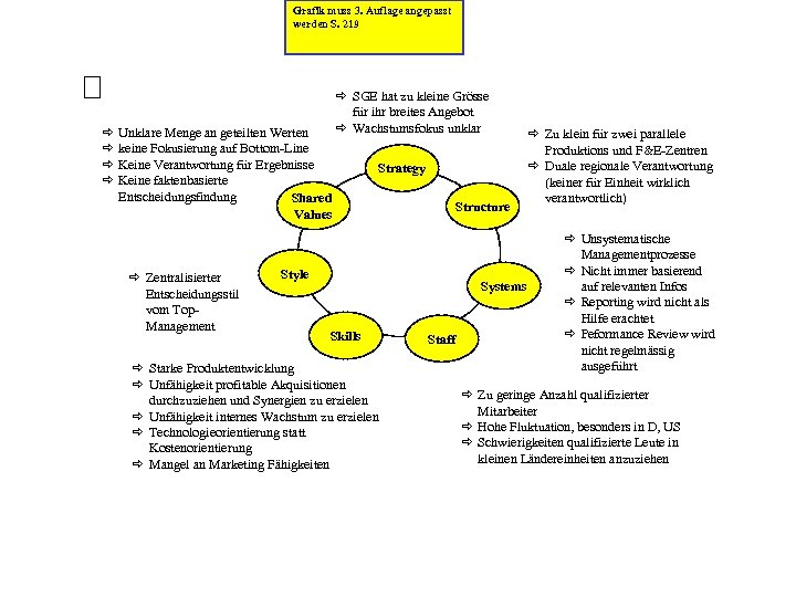 Grafik muss 3. Auflage angepasst werden S. 219 ð ð Unklare Menge an geteilten