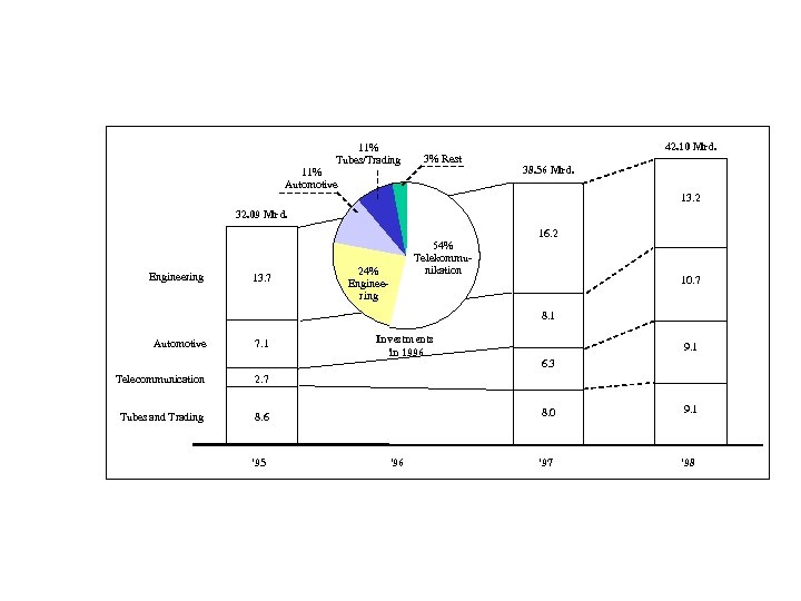 11% Tubes/Trading 3% Rest 11% Automotive 42. 10 Mrd. 38. 56 Mrd. 13. 2