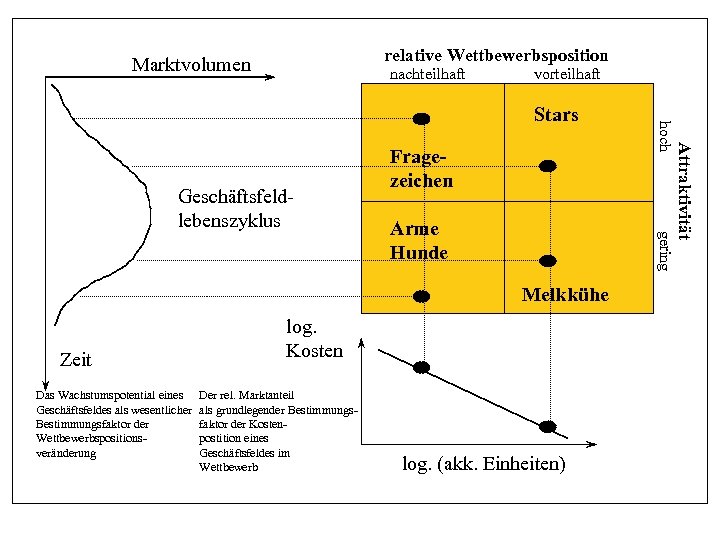 relative Wettbewerbsposition Marktvolumen nachteilhaft vorteilhaft Melkkühe Zeit Das Wachstumspotential eines Geschäftsfeldes als wesentlicher Bestimmungsfaktor