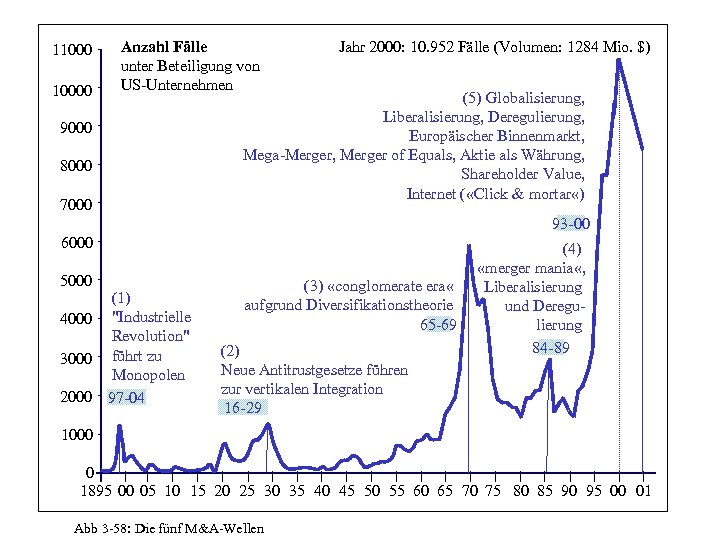 110000 Anzahl Fälle unter Beteiligung von US-Unternehmen 9000 8000 7000 Jahr 2000: 10. 952