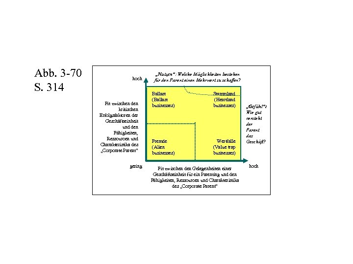 Abb. 3 -70 S. 314 hoch Fit zwischen den kritischen Erfolgsfaktoren der Geschäftseinheit und