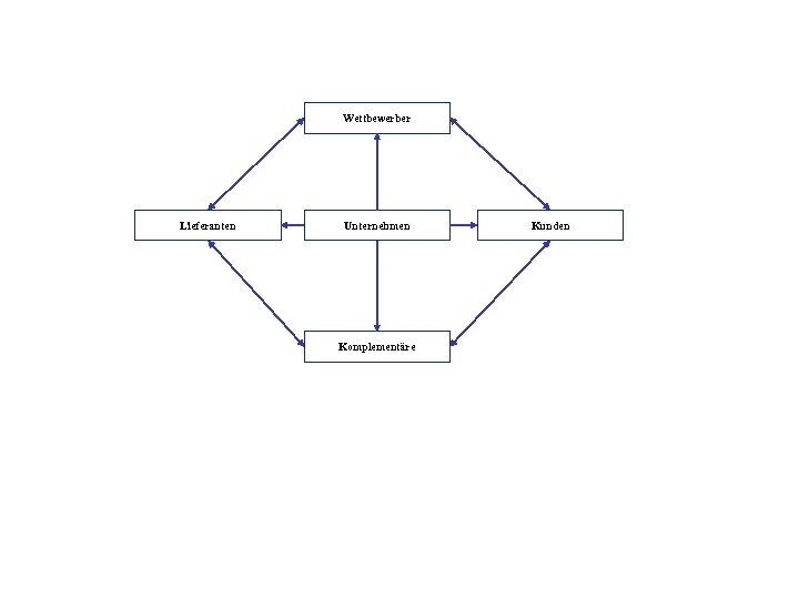Wettbewerber Lieferanten Unternehmen Komplementäre Kunden 