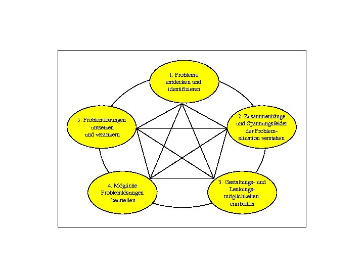 1. Probleme entdecken und identifizieren 5. Problemlösungen umsetzen und verankern 4. Mögliche Problemlösungen beurteilen