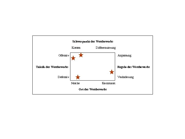Schwerpunkt des Wettbewerbs Kosten Differenzierung Offensiv Anpassung Taktik des Wettbewerbs Regeln des Wettbewerbs Defensiv