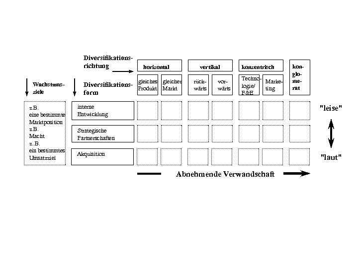 Diversifikationsrichtung Wachstumsziele z. B. eine bestimmte Marktposition z. B. Macht z. . B. ein