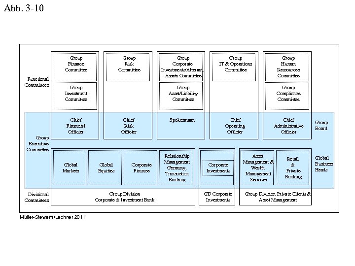 Abb. 3 -10 Group Risk Committee Group Finance Committee Functional Committees Group Investment Committee