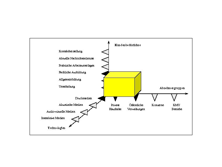Kundenbedürfnisse Kontaktherstellung Aktuelle Nachrichtendienste Praktische Arbeitsunterlagen Fachliche Ausbildung Allgemeinbildung Unterhaltung Abnehmergruppen Druckmedien Akustische Medien