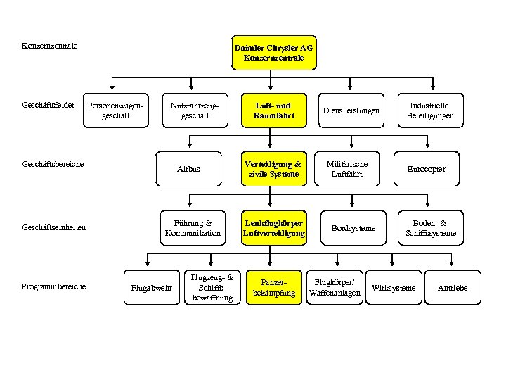 Konzernzentrale Geschäftsfelder Daimler Chrysler AG Konzernzentrale Personenwagengeschäft Nutzfahrzeuggeschäft Geschäftsbereiche Geschäftseinheiten Programmbereiche Airbus Führung &