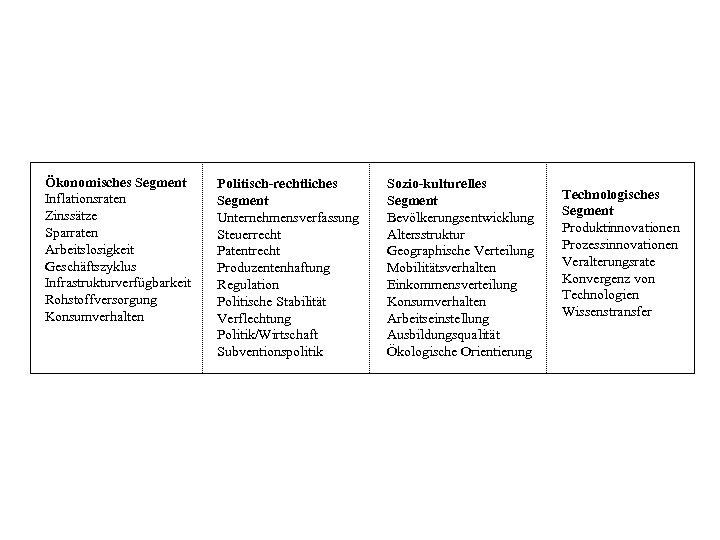 Ökonomisches Segment Inflationsraten Zinssätze Sparraten Arbeitslosigkeit Geschäftszyklus Infrastrukturverfügbarkeit Rohstoffversorgung Konsumverhalten Politisch-rechtliches Segment Unternehmensverfassung Steuerrecht