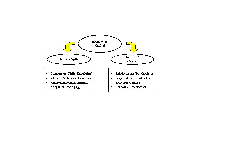 Intellectual Capital Structural Capital Human Capital • • • Competence (Skills, Knowledge) Attitude (Motivation,