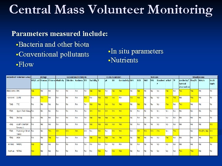 Central Mass Volunteer Monitoring Parameters measured include: §Bacteria and other biota §In situ parameters