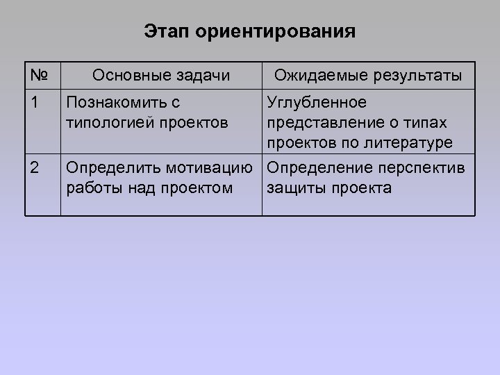 Этап ориентирования № 1 2 Основные задачи Познакомить с типологией проектов Ожидаемые результаты Углубленное