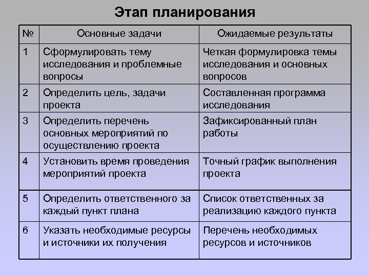 Этап планирования № Основные задачи Ожидаемые результаты 1 Сформулировать тему исследования и проблемные вопросы