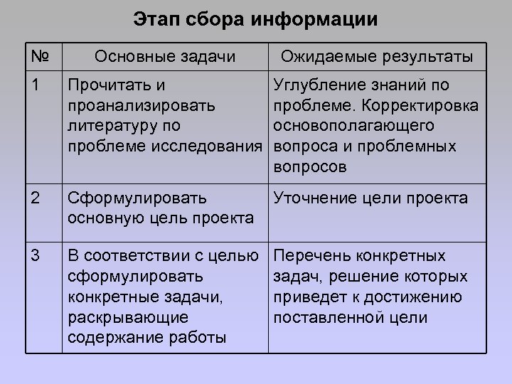 Этап сбора информации № Основные задачи Ожидаемые результаты 1 Прочитать и проанализировать литературу по