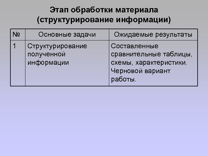 Этап обработки материала (структурирование информации) № 1 Основные задачи Структурирование полученной информации Ожидаемые результаты