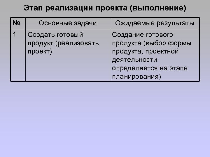 Этап реализации проекта (выполнение) № 1 Основные задачи Создать готовый продукт (реализовать проект) Ожидаемые