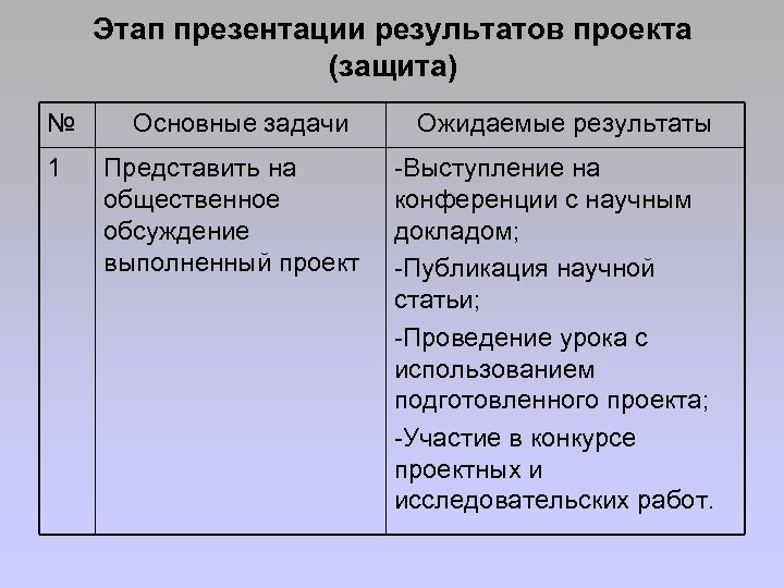 Этап презентации результатов проекта (защита) № 1 Основные задачи Представить на общественное обсуждение выполненный