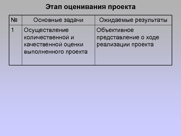 Этап оценивания проекта № 1 Основные задачи Осуществление количественной и качественной оценки выполненного проекта