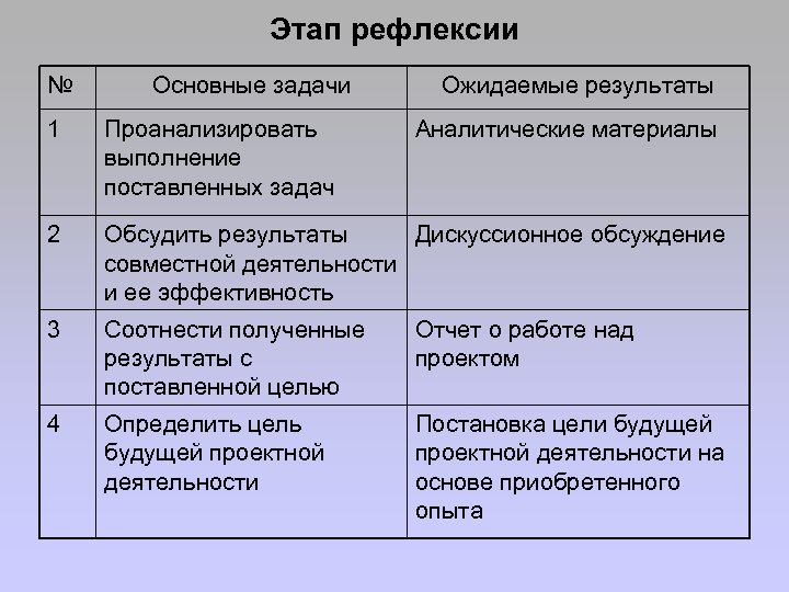 Этап рефлексии № Основные задачи Ожидаемые результаты 1 Проанализировать выполнение поставленных задач Аналитические материалы