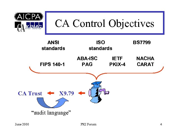 CA Control Objectives ANSI standards FIPS 140 -1 CA Trust ISO standards ABA-ISC PAG