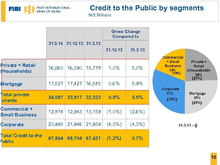 FIBI FIRST INTERNATIONAL BANK OF ISRAEL Credit to the Public by segments NIS Millions