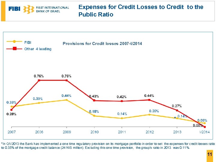 FIBI FIRST INTERNATIONAL BANK OF ISRAEL Expenses for Credit Losses to Credit to the