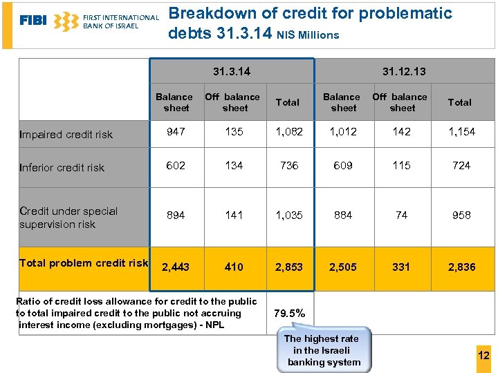 FIBI FIRST INTERNATIONAL BANK OF ISRAEL Breakdown of credit for problematic debts 31. 3.