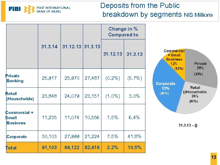 FIBI Deposits from the Public breakdown by segments NIS Millions FIRST INTERNATIONAL BANK OF