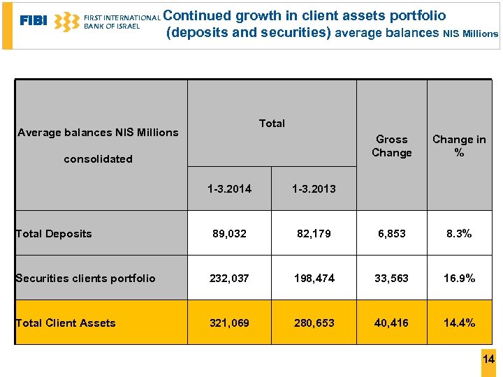 FIBI FIRST INTERNATIONAL BANK OF ISRAEL Continued growth in client assets portfolio (deposits and