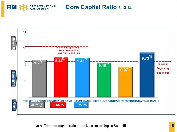 FIBI FIRST INTERNATIONAL BANK OF ISRAEL Core Capital Ratio 31. 3. 14 Basel III