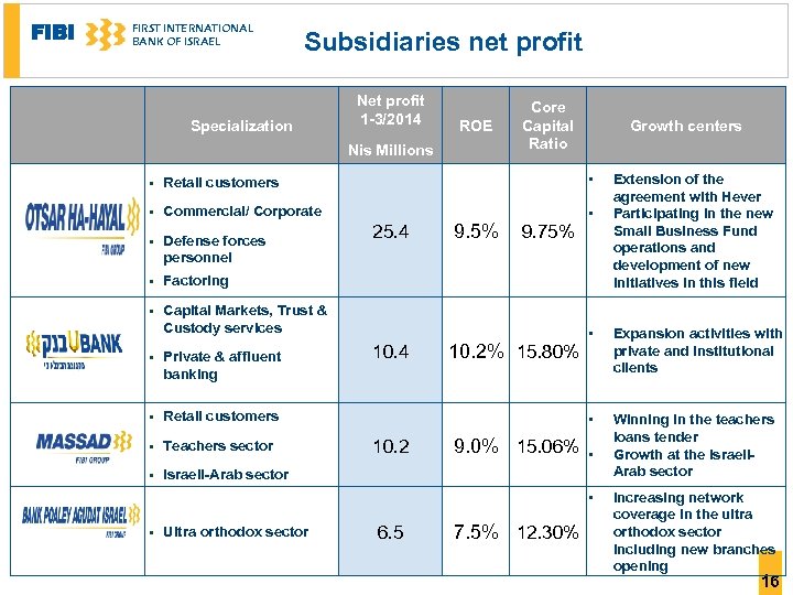 FIBI FIRST INTERNATIONAL BANK OF ISRAEL Subsidiaries net profit Specialization Net profit 1 -3/2014