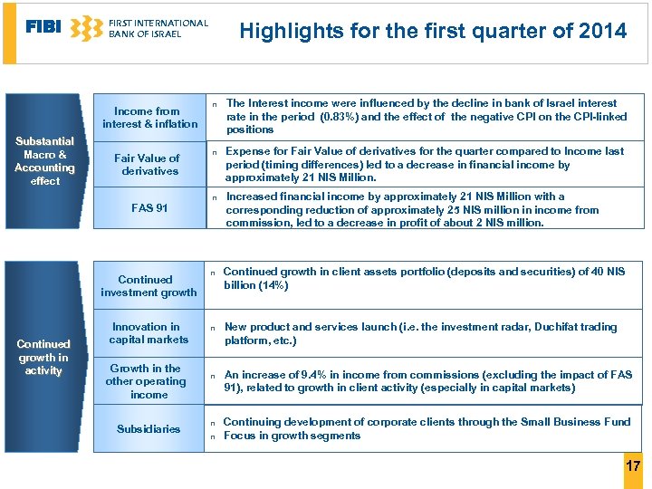 FIBI FIRST INTERNATIONAL BANK OF ISRAEL Income from interest & inflation Substantial Macro &